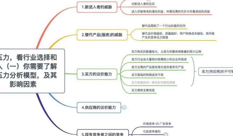 分析Facebook平台在波特五力模型下的竞争力和发展策略