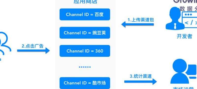 在Facebook手游上如何获得变现渠道